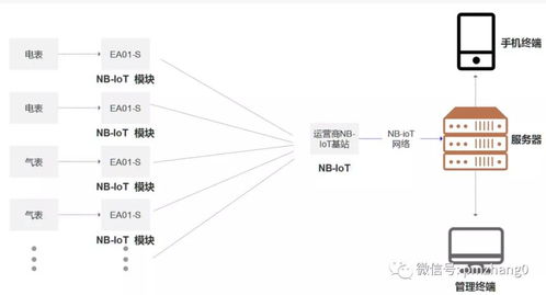 物聯網LPWA通信技術 NB-IoT通信特點及主要場景應用