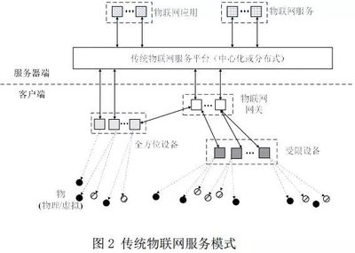 區(qū)塊鏈與物聯(lián)網(wǎng)技術(shù)融合 應(yīng)用場景與未來前景分析